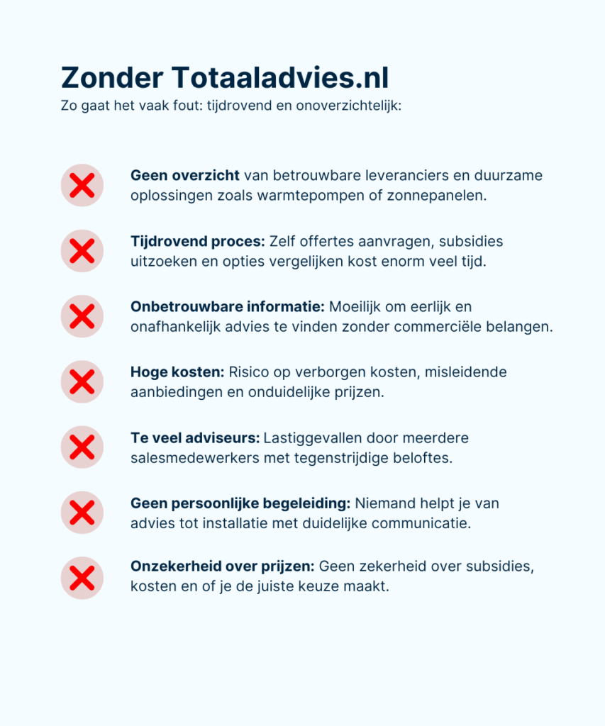 Overzicht van problemen zonder Totaaladvies.nl, zoals tijdrovend proces, onbetrouwbare informatie en hoge kosten.